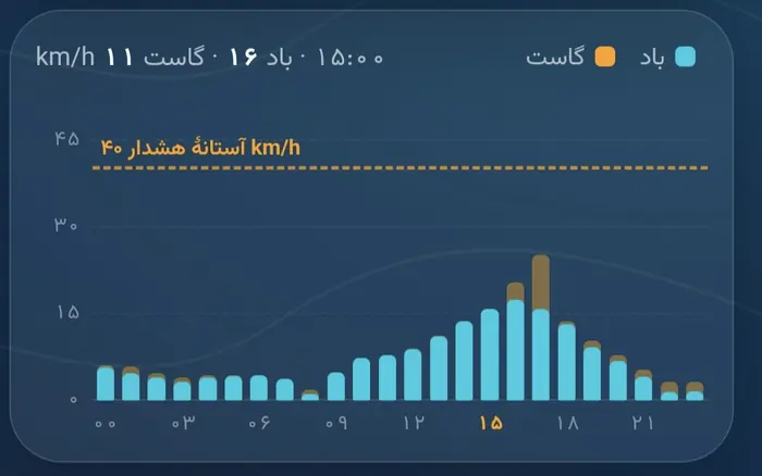 نمودار ستونی باد و گاست در ۲۴ ساعت با خط آستانه‌ی هشدار